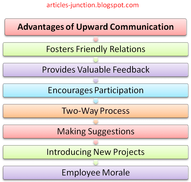 What are some advantages of two-way communication?
